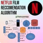 Figure 1: Netflix Recommendation System (source: “Netflix Film Recommendation Algorithm,” Pinterest).